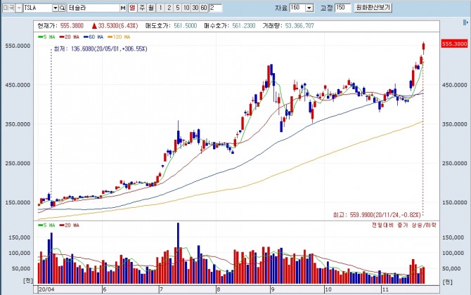 테슬라는 24일(현지시각) 뉴욕 주식시장에서 6.4% 오른 555.38에 마감했다.  자료=NH투자증권 HTS
