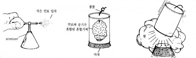 연료입자가 적을수록 연소가 잘된다.