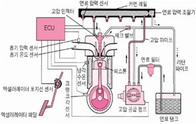 디젤엔진의 연료공급 시스템