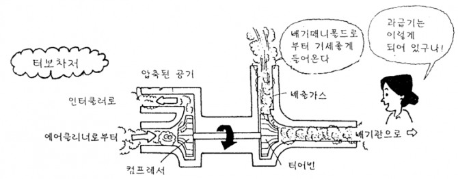 터보는 작동 시 고속회전. 시동직후 급가속은 베어링 손상 가능성이 있다.