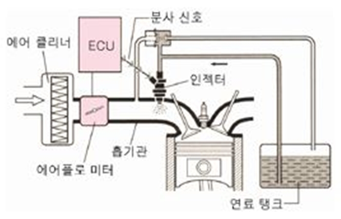 가솔린엔진의 연료공급 시스템