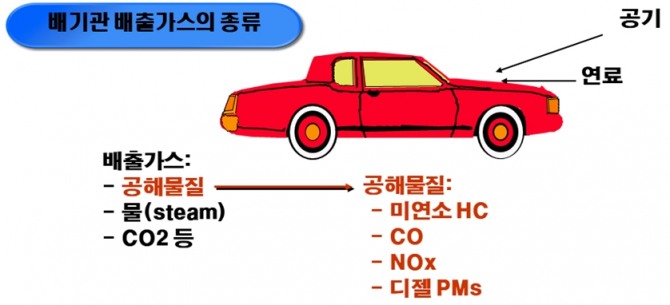 석유 연료는 완전연소 시 CO2와 물을 배출