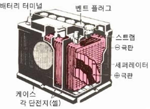 배터리 구조(화학반응으로 전기발생)