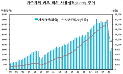 거주자의 해외카드사용액. 자료=한국은행