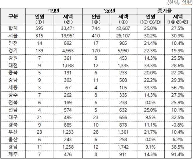 전국 시도별 종합부동산세 고지 현황. 자료=국세청