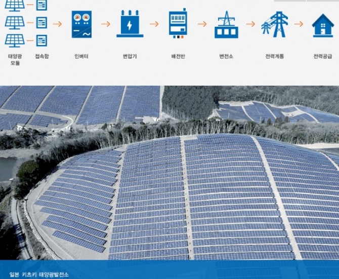 한화에너지는 일본 키츠키 태양광발전소 프로젝트에 참여해 일본 태양광시장을 공략하고 있다. 사진=한화에너지 홈페이지