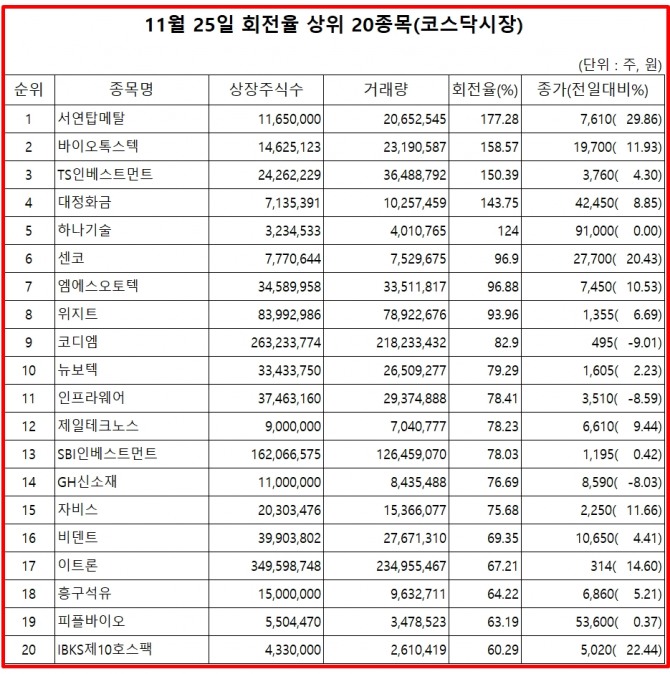 26일 한국거래소에 따르면, 전일 코스닥 시장에서 서연탑메탈은 상장주식수 대비 거래량 비율이 가장 높았으며. 주가는 29.86% 상승한 7610원에 마감했다. 자료=한국거래소