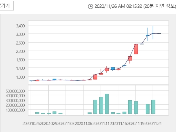 에이비프로바이오주가는 26일 오전 9시 11분 현재 전거래일 대비 6.00% 오른 3180원에 거래되고 있다. 자료=한국거래소