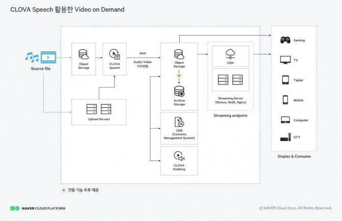 '클로바 스피치'를 활용한 미디어 아키텍처[사진=네이버클라우드]