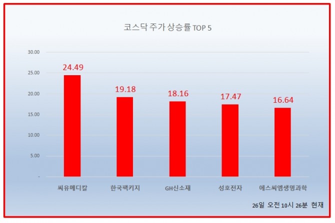10시 26분 현재 코스닥 상승률 TOP 5 자료=한국거래소