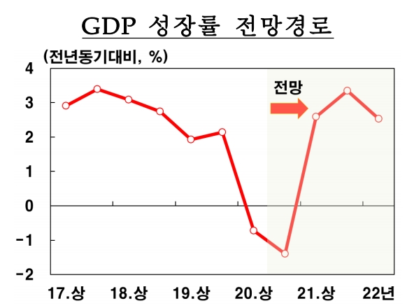 한국의 경제성장률은 2020년 마이너스를 기록한 뒤 2021년 반등할 것으로 전망되고 있다. 자료=한국은행