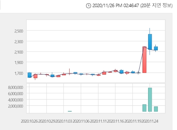 페이퍼코리아 주가는 26일 오후 2시 27분 현재 전거래일 대비 29.95% 오른 2755원에 거래되고 있다.자료=한국거래소