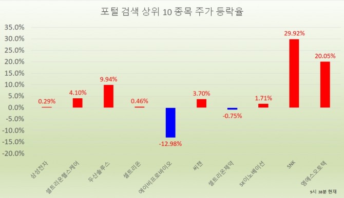 27일 주식시장에서 셀트리온, 셀트리온제약, 셀트리온헬쓰케어의 주가가 등락이 엇갈리고 있다.  자료=한국거래소