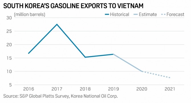한국의 자동차용 유류 대베트남 수출액 추이. 사진=S&P Global Platts