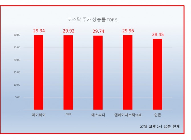 27일 오후 코스닥 시장에서 제이웨이, SNK, 에스씨디, 엔에이치스팩14호 가 상한가를 기록하고 있다. 자료=한국거래소