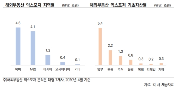 주요 증권사 해외부동산 익스포져 현황, 자료=한국신용평가