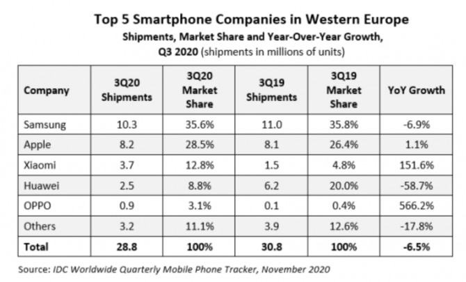 지난 3분기 서유럽 스마트폰시장 기업별 점유율 등 [자료=IDC]