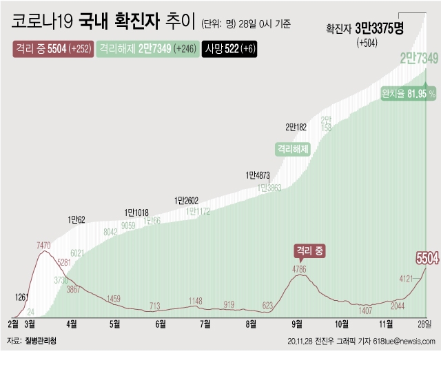 질병관리청의 자료에 따르면, 28일 0시 기준 '코로나 19' 누적 확진자는 504명 늘어난 3만3375명이다. 사진=뉴시스