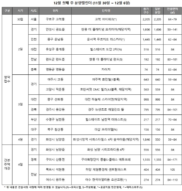 12월 첫째 주 분양캘린더. 자료=리얼투데이