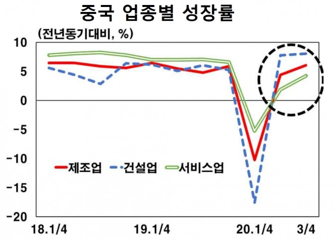 중국경제가 부진에서 벗어나 회복세를 나타내고 있다. 자료=CEIC