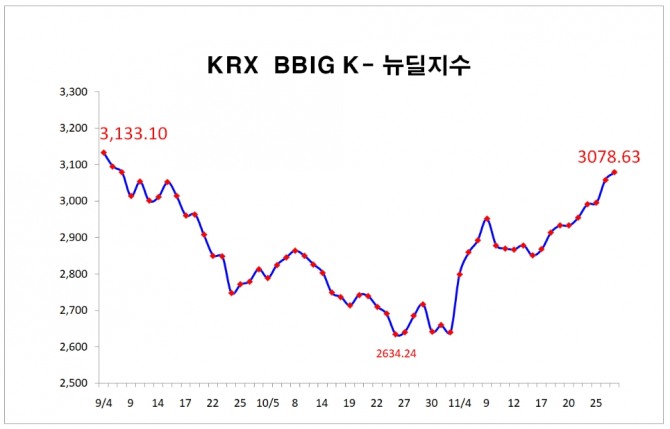 29일 한국거래소에 따르면 KRX BBIG K-뉴딜지수는 11월 중 437.38포인트(16.56%) 상승한 3078.63을 기록했다.  자료=한국거래소 