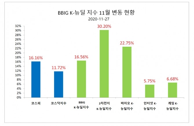11월 들어 KRX 2차전지 K-뉴딜지수는 1039.57p (30.2%) 상승한   4481.72를 기록하고 있다.  자료=한국거래소