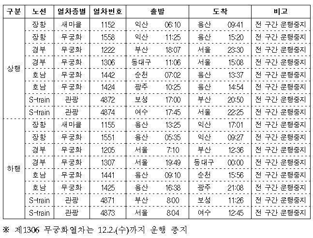 11월 29일~12월 1일 운행 중단 열차 리스트. 자료=한국철도(코레일) 