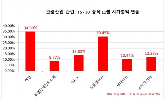 11월 중(10월 30일 대비 11월 27일의 시가총액 변동) 관광 업종 시가총액 증가율 자료=한국거래소