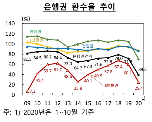 5만원권 환수율이 2009년 6월 이후 최저치를 기록하고 있다. 자료=한국은행