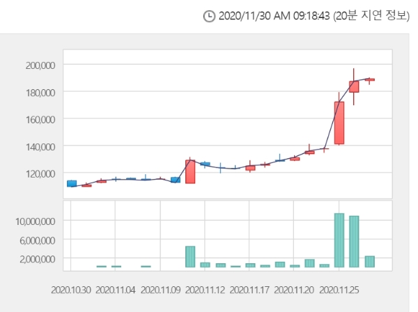 셀트리오제약 주가는 이날 오전 9시 14분 현재 전거래일 대비 0.05% 내린 18만8700원에 거래되고 있다. 자료=한국거래소