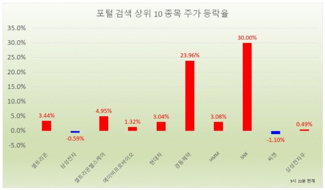 오전 9시 22분 현재 포털사가 집계하는 검색량 기준 상위 종목  자료=한국거래소,NAVER