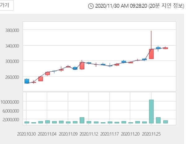 셀트리온 주가는 30일 오전 9시 22분 현재 전거래일 대비 3.14% 오른34만4500원에 거래되고 있다. 자료=한국거래소