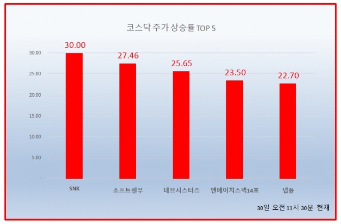 30일 코스닥 시장에서 SNK는 이틀째 상한가를 기록하고 있고, 소프트센우, 데브시스터즈, 엔에이치스팩14호, 넵튠. 경동제약, 서연탑메탈 등이 20% 넘는 상승세를 기록하고 있다.  자료=한국거래소