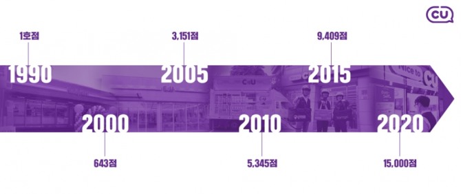 CU는 1990년 1호점에서 2020년 11월 말 현재 1만 5000호점을 내기까지 비약적인 성장을 이뤘다. 사진=BGF리테일