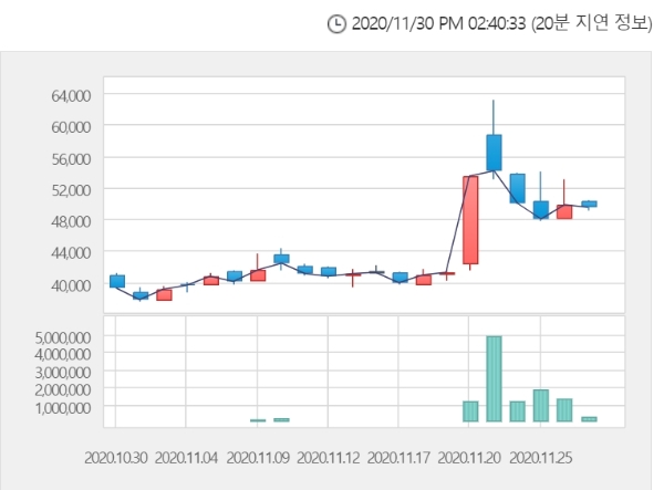 대영포장 주가는 30일 2시 23분 현재 전거래일 대비 29.93% 오른1845원에 거래되고 있다. 자료=한국거래소