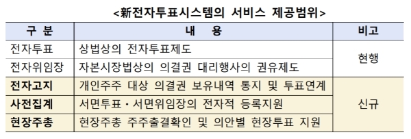신 전자투표시스템의 서비스 제공범위, 자료=한국예탁결제원