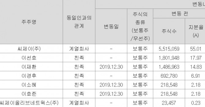 이번 CJ올리브영의 소수 지분 매각 대상은 이선호 CJ제일제당 부장과 이재환 CJ파워캐스트 대표가 보유한 양이다. 이재환 대표의 CJ올리브영 지분은 올해 초 14.83%에서 10.03%로 줄어었다. 사진=금융감독원 전자공시시스템