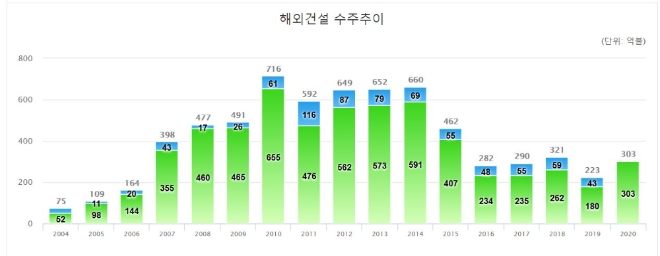 해외건설 수주 추이. 자료=해외건설협회