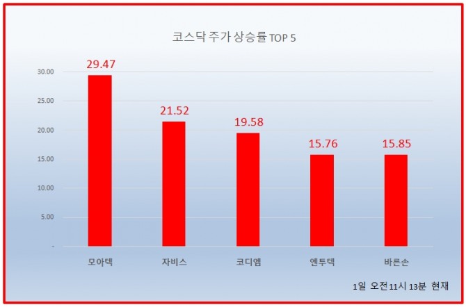 1일 코스닥 시장에서 모아텍이 전일대비 29.47% 상승한 1만1950원에 거래되고 있다.  자료=한국거래소