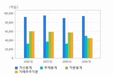 KCC의 주요 재무항목. 자료=에프엔가이드 