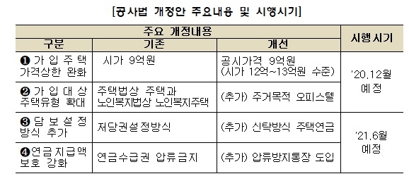 시가 12억~13억원 수준의 주택을 보유한 사람도 주택연금을 신청할 수 있다. 자료=한국주택금융공사