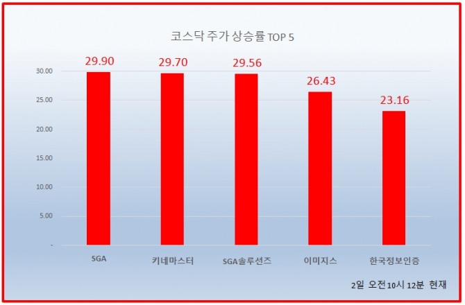 2일 코스닥 시장에서 SGA, 키네마스터, GA솔루션즈가 상한가를 기록하고 있다.  자료=한국거래소