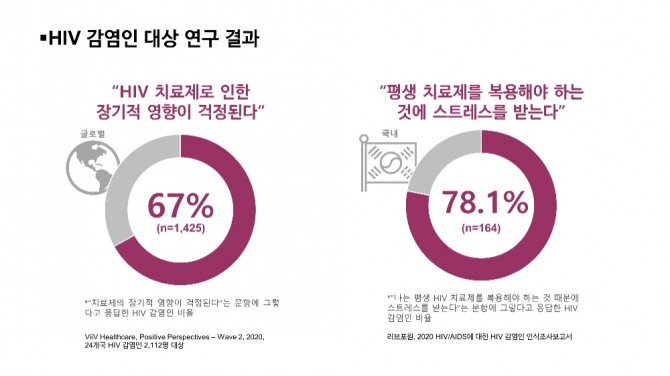 에이지는 치료제가 발전하며 기대수명이 높아졌지만 장기 복용이 필수적이라 환자의 부담과 스트레스가 큰 질환이다. 사진=GSK