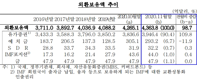 한국 외환보유액이 지속 증가하고 있다. 자료=한국은행