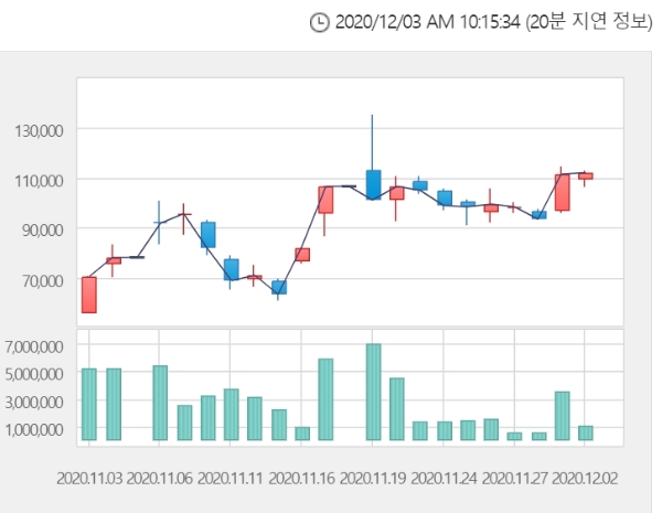 박셀바이오 주가는 3일 오전 10시 10분 현재 전거래일 대비 2.76% 내린 10만9200원에 거래되고 있다. 자료=한국거래소