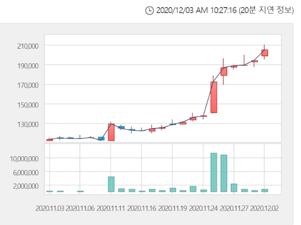 셀트리온 주가는 3일 오전 10시 23분 현재 전거래일 대비 11.73% 오른 22만7000원에 거래되고 있다. 자료=한국거래소