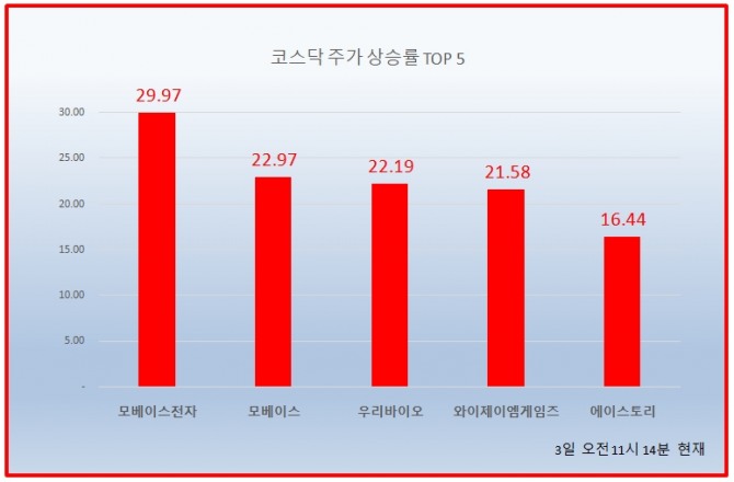 3일 코스닥 시장에서 모베이스전자가 상한가를 기록했다. 자료=한국거래소