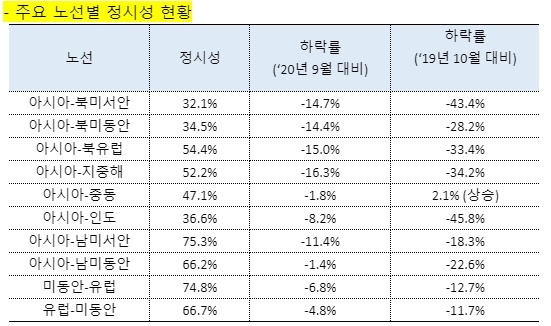 글로벌 14개 선사들의 평균 정시성이 크게 하락했다. 특히 북미서안 노선의 하락율이 큰 폭을 기록했다. 사진=HMM