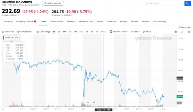 스노우플레이크의 2일(현지시각) 주가흐름   자료=야후파이낸스