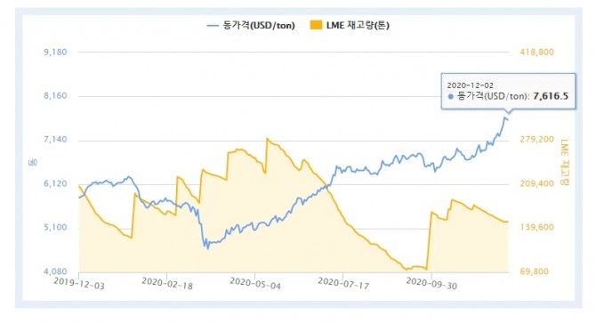 최근 1년간 구리가격 추이. 사진=한국광물자원공사 자원정보서비스